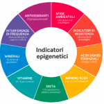 Test Epigenetico Cell Welbeing